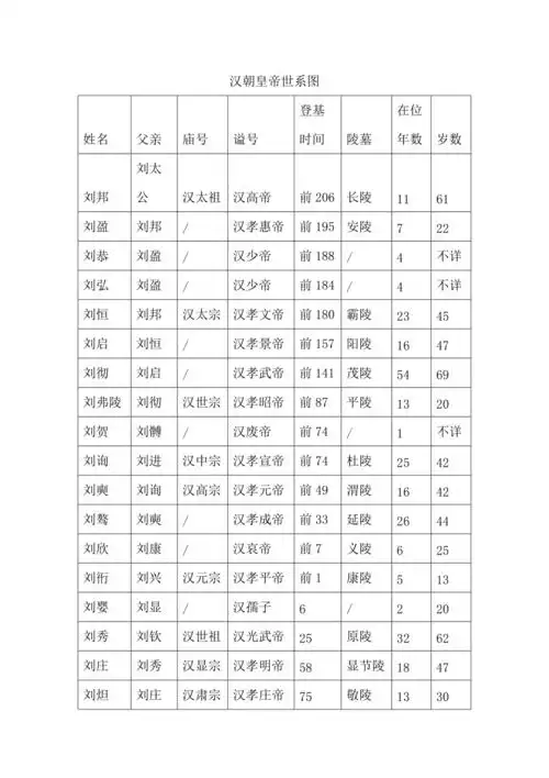汉朝皇帝世系图