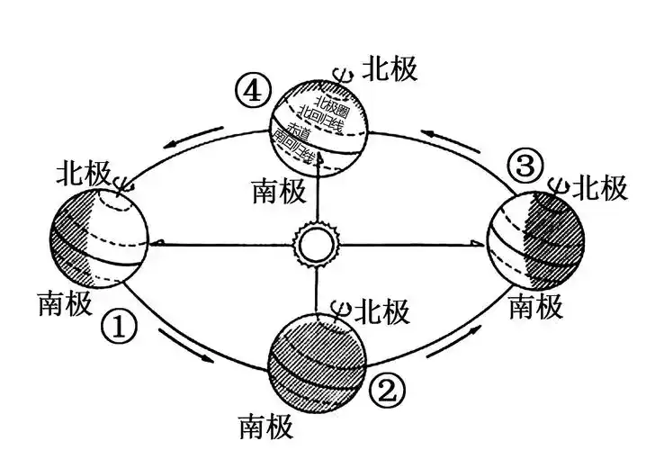 读地球公转示意图,完成下面小题.【参考答案】