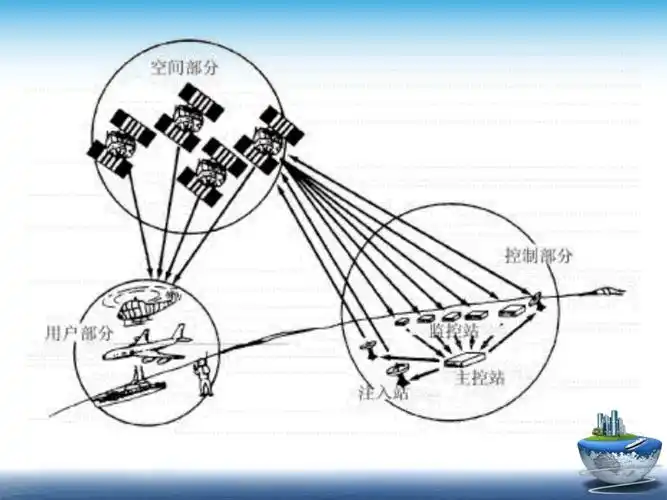 gps第3讲全球定位系统组成及信号结构