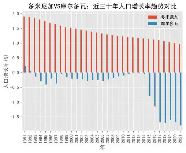 多米尼加vs摩尔多瓦人口增长率趋势对比(1991年-2021年)_数据_moldova