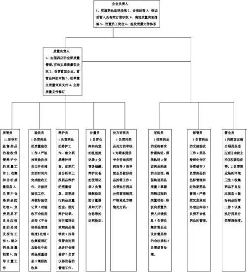 温州江龙药店组织机构职能框图