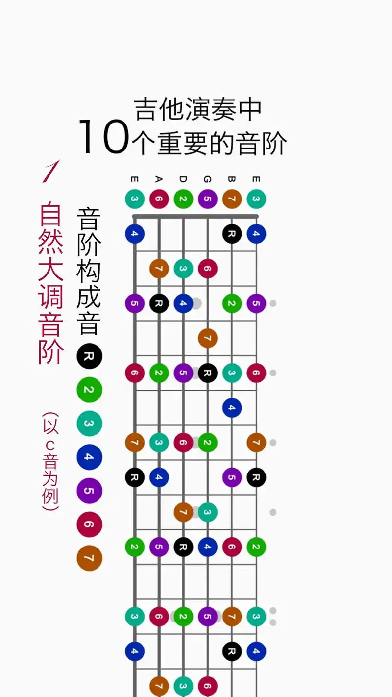 吉他演奏中10条重要音阶分享 - 抖音