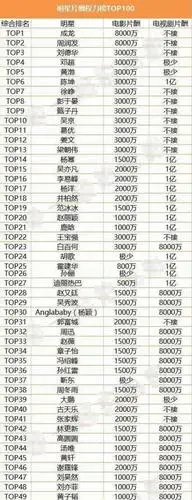 早在2017年,就有香港媒体做了一份"中国明星片酬权利榜top100".