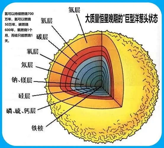太阳类恒星的尸骸是白矮星白矮星是中小质量恒星,也就是约太阳质量0.