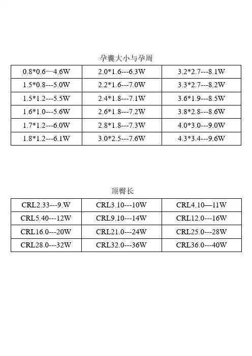 孕囊大小与孕周 0.8*0.6—4.6w|2.0*1.6---6.3w|3.2*2.7---8.1w| 1.