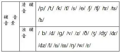 首先带大家先认识一下清辅音和浊辅音分别都有哪些:清清浊浊接下来