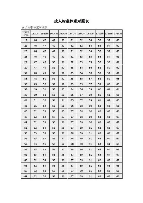 女子标准体重对照表 年龄|身高|152cm|156cm|160cm|162cm|164cm|166cm