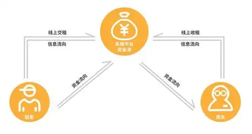 平台资金流的形成是这样的