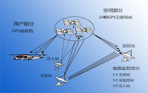 gps定位跟踪系统