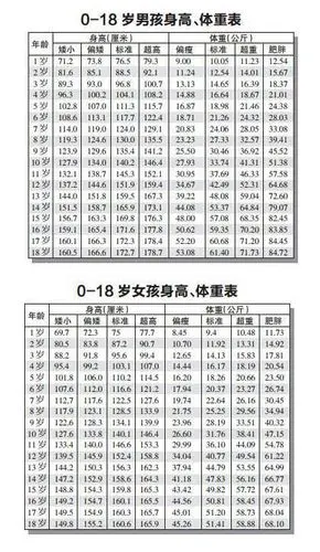 【0-18岁男女孩身高体重表】对照一下你家孩子发育正常吗?