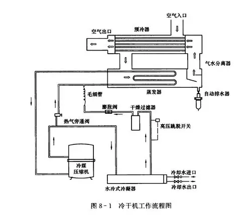 简述冷干机工作原理流程及流程图赏析