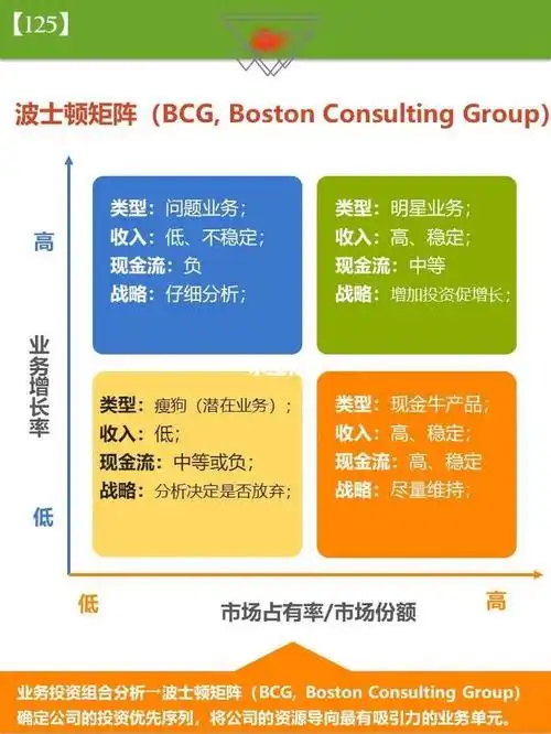 【125】战略管理分析|波士顿矩阵