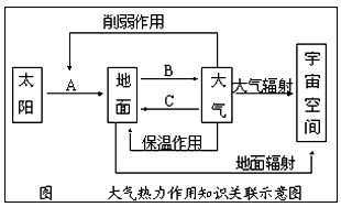 读图,根据大气热力作用知识之间的联系完成下列问题.