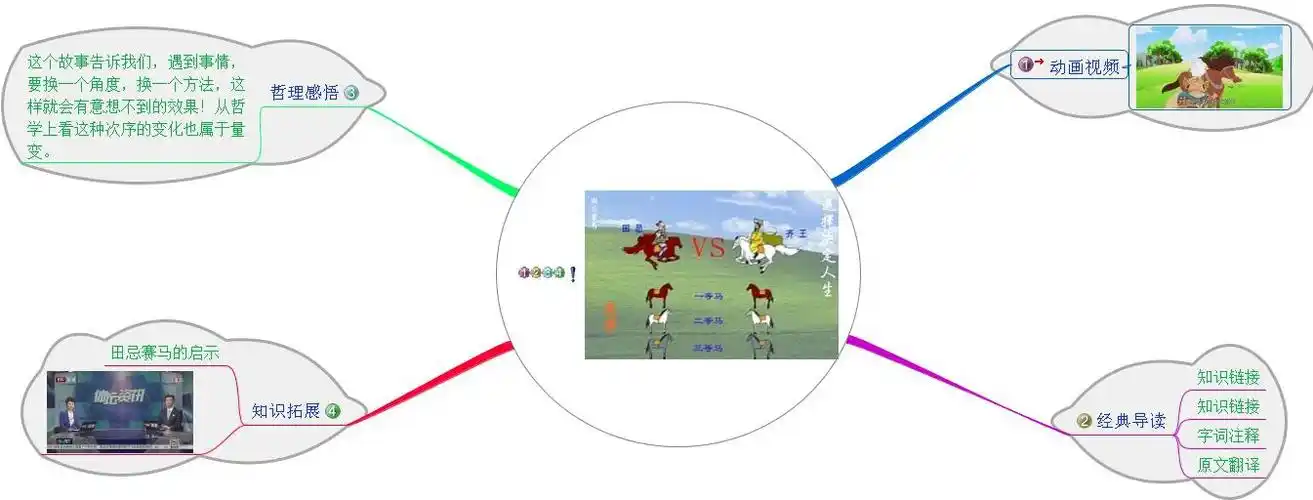 温州教育影院-温州市教育局-016田忌赛马-思维导图