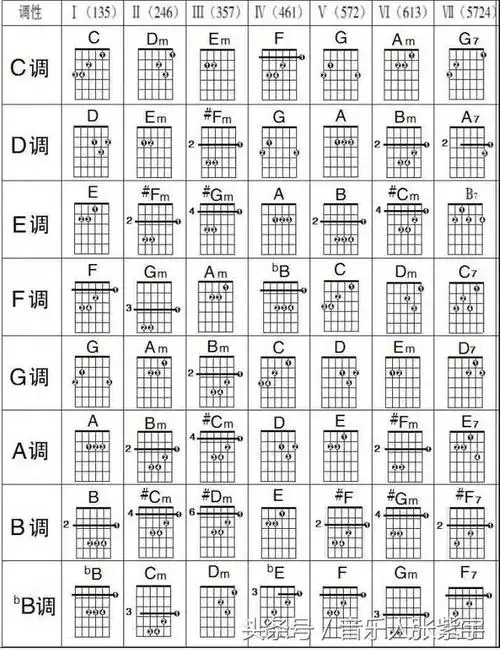 弹吉他常用的和弦