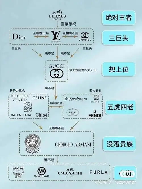 奢侈品的鄙视链,图源:小红书