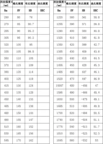金属材料抗拉强度与硬度对照表