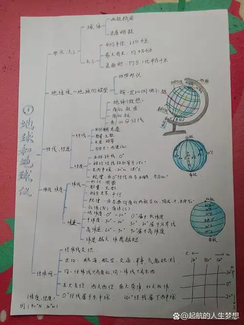 七上地理第一课地球和地球仪思维导图