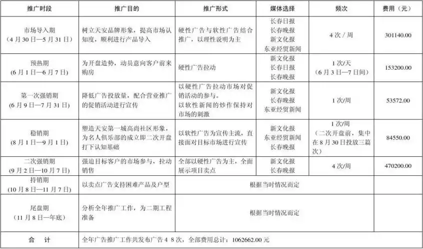 天安第一城广告推广工作计划总表.新