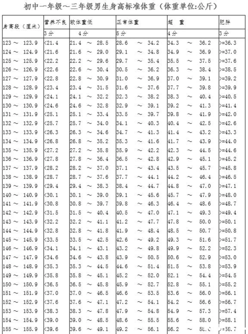2017年男生身高体重对照表