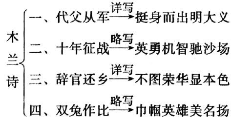 24 木兰诗导学案