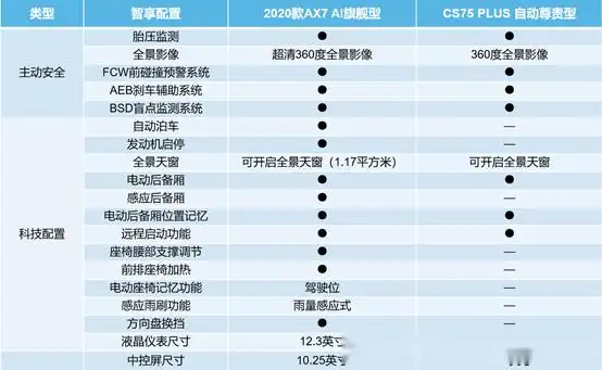 长安cs75 plus配置-电动座椅-易车