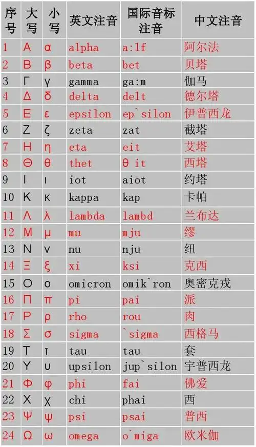 β:beta(大写Β,小写β,中文音译:贝塔),是第2个希腊字母……α