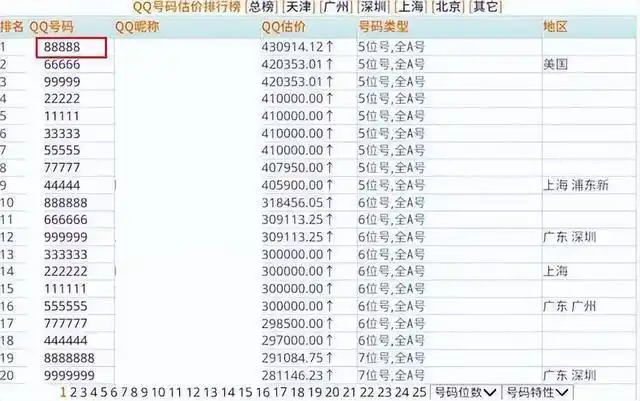 你的qq号值多少钱18年前注册的qq号拍出6万元的高价