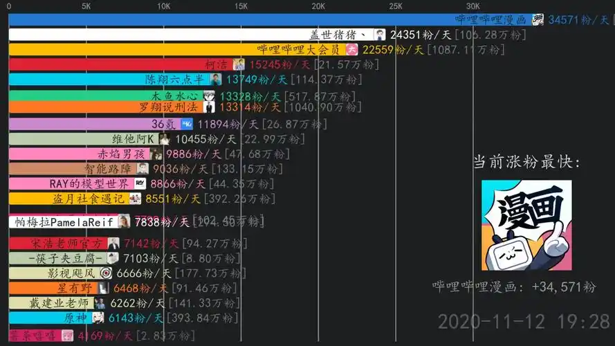 涨粉日报【11月14日】 哔哩哔哩漫画,苏星河牛通,哔哩哔哩大会员