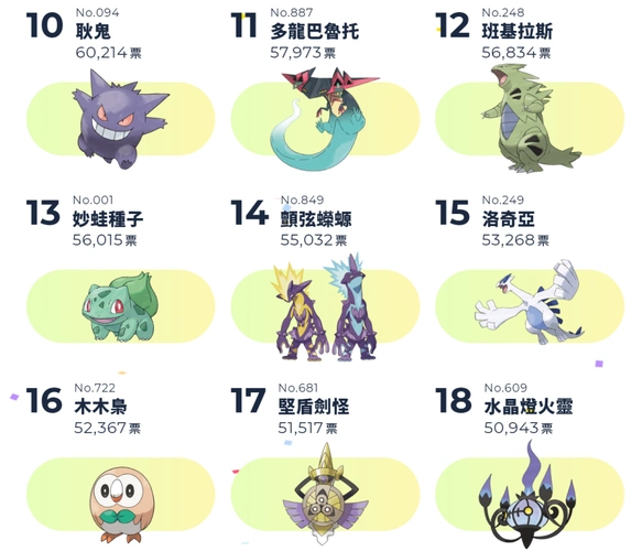 宝可梦总选举榜单公布!第一名果然是它!