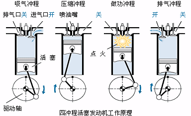汽车发动机的工作原理