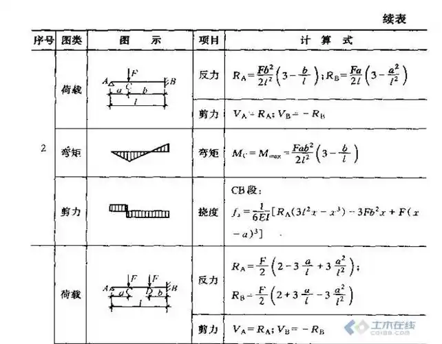100个一些常用的弯矩剪力图