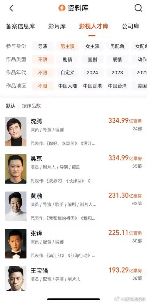 沈腾中国影史主演票房最高男演员