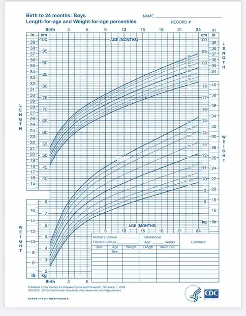 母婴|美国宝宝的身高体重曲线表