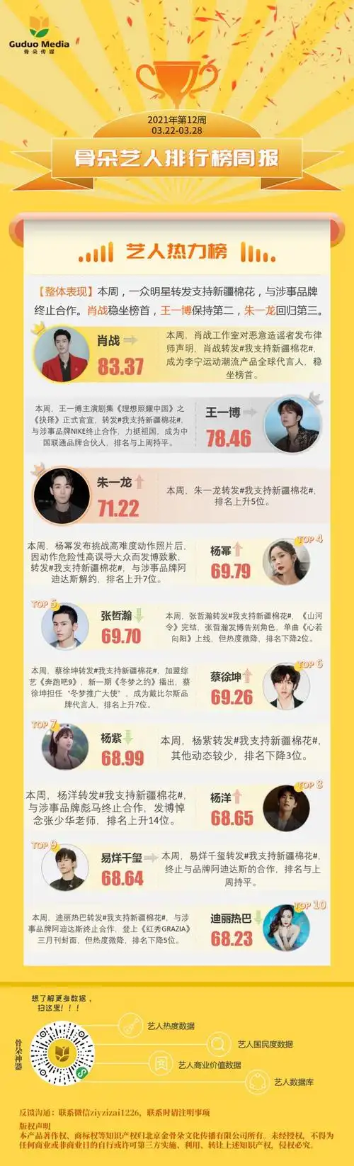 322328艺人周榜白敬亭持续霸榜创造营2021选手热度上升