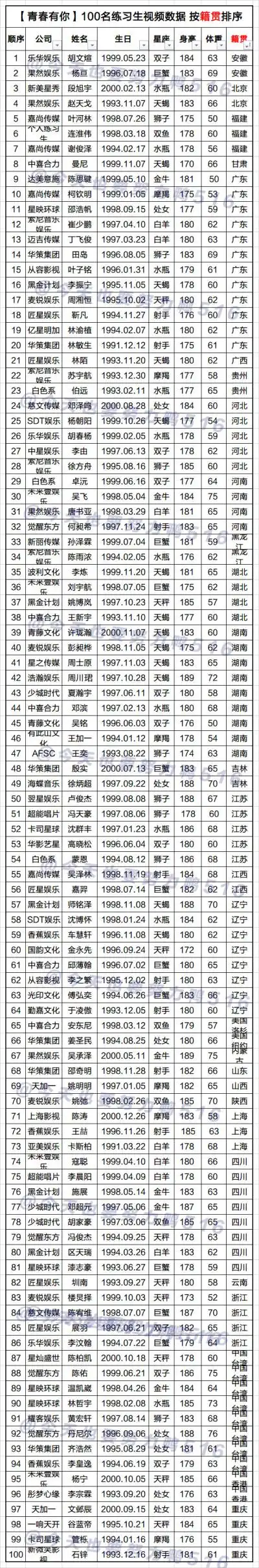 青春有你练习生训练生 资料 籍贯