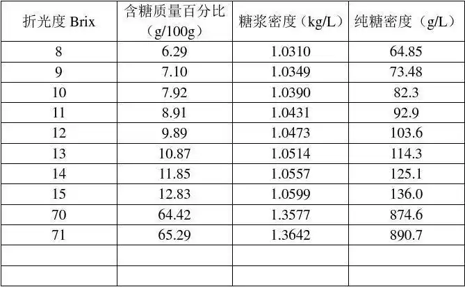 糖浆折光与糖度对照表 糖浆折光与糖度对照表
