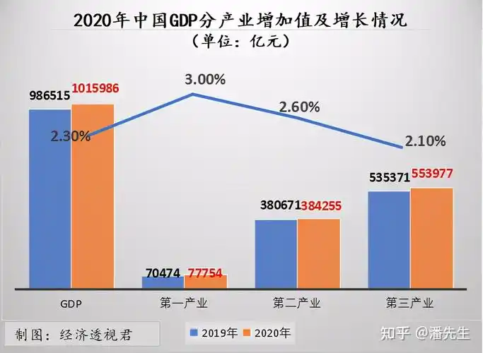 2020年中国gdp分产业增长及gdp构成情况分析