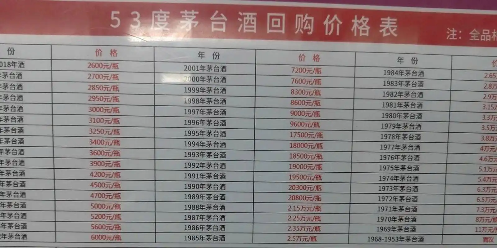 茅台价格回收表 刚刚看到的贵州茅台酒回收价格表,看看你手机的能值