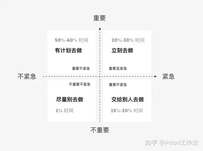 四象限任务管理中任务的象限分配标准是什么
