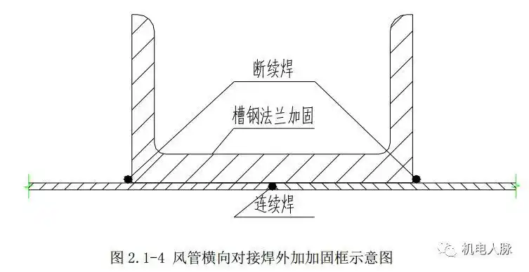 所有的风管横向及纵向接缝处均采用焊接.