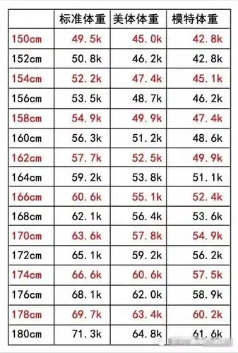 女性体重身材对照表,你是标准还是美体or模特?