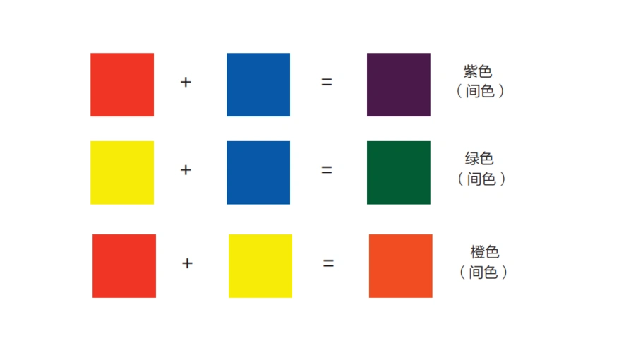 当我们把三原色中的红色与黄色等量调配就可以得出橙色,把红色与青色