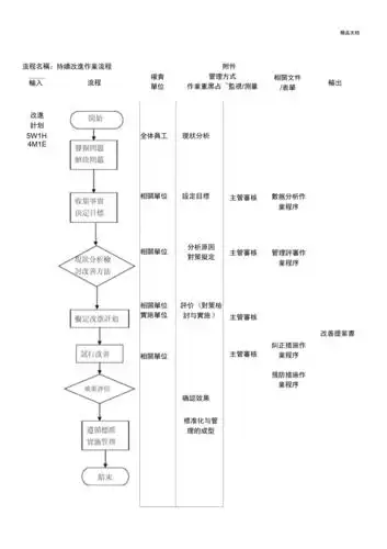 持续改进流程图
