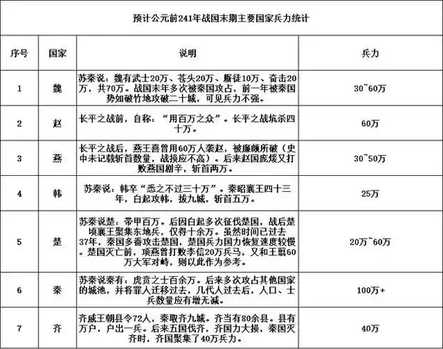参考了《先秦人口研究》(焦培民著),《史记》和《战国策》,我大致将