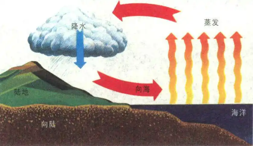 天上水世界雨的形成