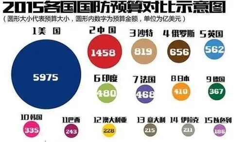 美国军费猛增10美欲从国际警察转变为国际军队