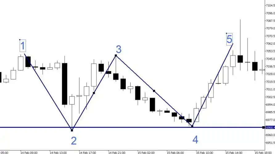 反转形态之双顶底但是小心别认错看错了知山教育