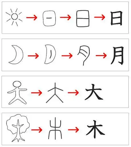 tips:象形文字hieroglyph是由图画文字演化而来的,是一种最古老的字体