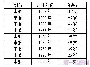 十二生肖 生肖解说 >> 正文       [nextpage]   属猴的人2016年几岁